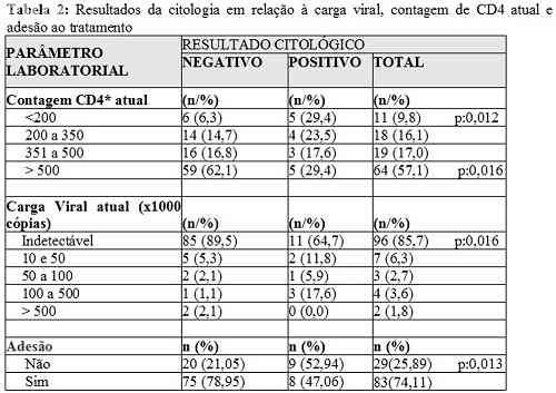 carga viral indetectável